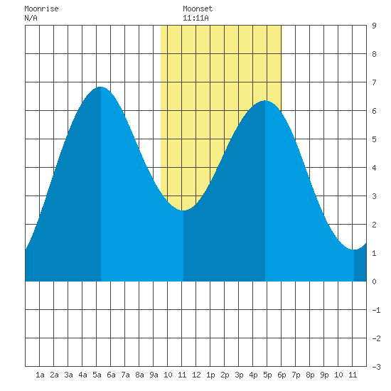 Mitrofania Island tide chart for Tuesday, January 30, 2024