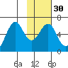 Mitrofania Island tide chart for Tuesday, January 30, 2024