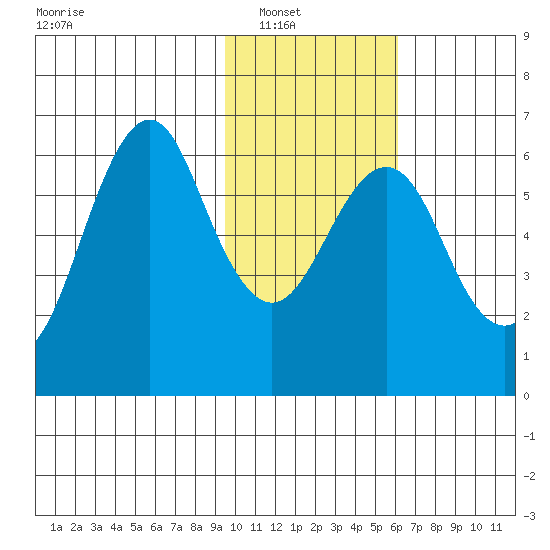 Mitrofania Island tide chart for Wednesday, January 31, 2024