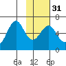 Mitrofania Island tide chart for Wednesday, January 31, 2024