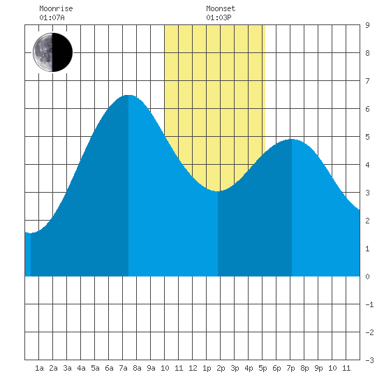 Mitrofania Island tide chart for Wednesday, January 3, 2024