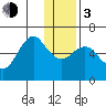Mitrofania Island tide chart for Wednesday, January 3, 2024