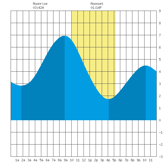 Mitrofania Island tide chart for Friday, January 5, 2024