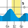 Mitrofania Island tide chart for Friday, January 5, 2024