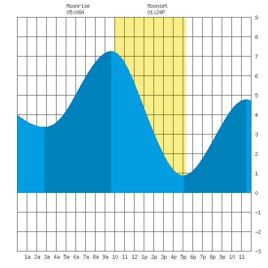 Mitrofania Island tide chart for Saturday, January 6, 2024