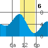 Mitrofania Island tide chart for Saturday, January 6, 2024
