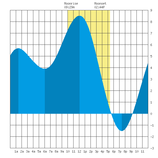 Mitrofania Island tide chart for Tuesday, January 9, 2024