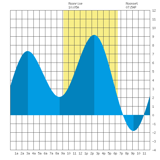 Mitrofania Island tide chart for Saturday, February 10, 2024