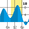 Mitrofania Island tide chart for Saturday, February 10, 2024