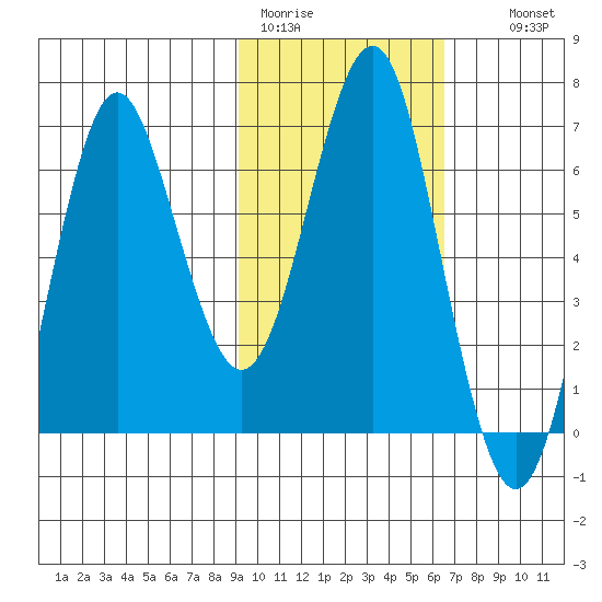Mitrofania Island tide chart for Sunday, February 11, 2024