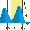 Mitrofania Island tide chart for Sunday, February 11, 2024