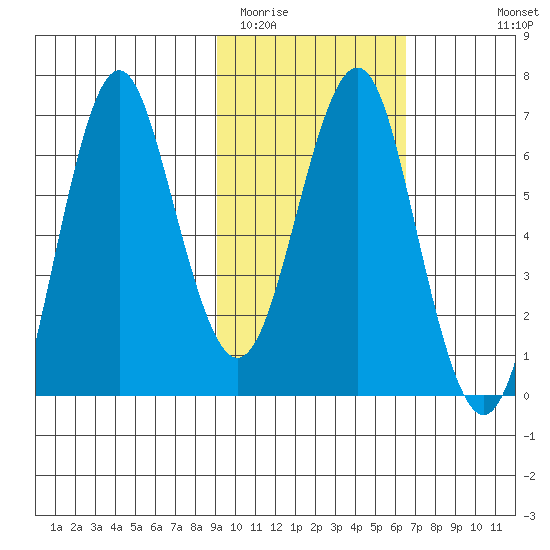 Mitrofania Island tide chart for Monday, February 12, 2024