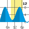 Mitrofania Island tide chart for Monday, February 12, 2024