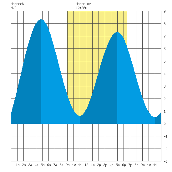 Mitrofania Island tide chart for Tuesday, February 13, 2024