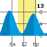 Mitrofania Island tide chart for Tuesday, February 13, 2024