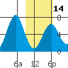 Mitrofania Island tide chart for Wednesday, February 14, 2024