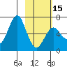 Mitrofania Island tide chart for Thursday, February 15, 2024