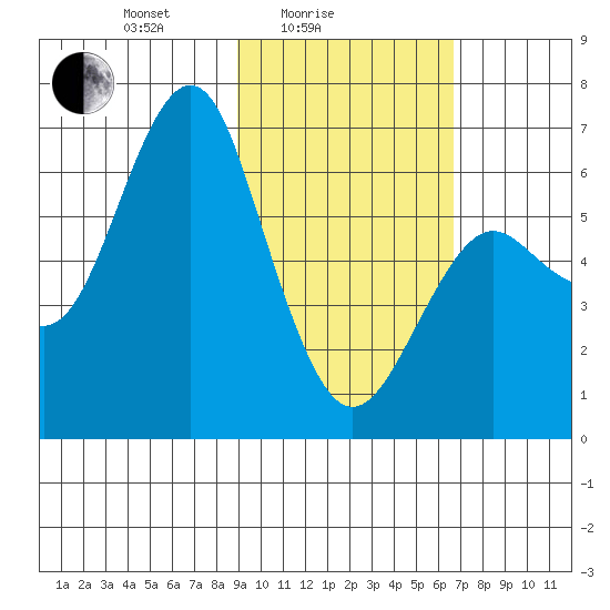 Mitrofania Island tide chart for Friday, February 16, 2024