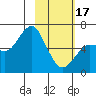 Mitrofania Island tide chart for Saturday, February 17, 2024