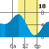 Mitrofania Island tide chart for Sunday, February 18, 2024