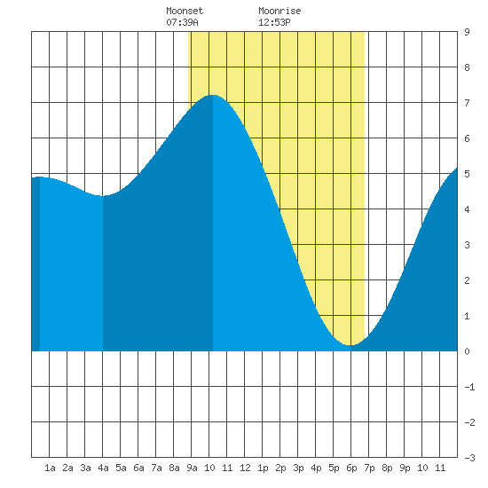 Mitrofania Island tide chart for Monday, February 19, 2024