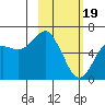 Mitrofania Island tide chart for Monday, February 19, 2024