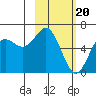 Mitrofania Island tide chart for Tuesday, February 20, 2024