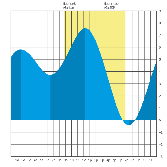 Mitrofania Island tide chart for Wednesday, February 21, 2024