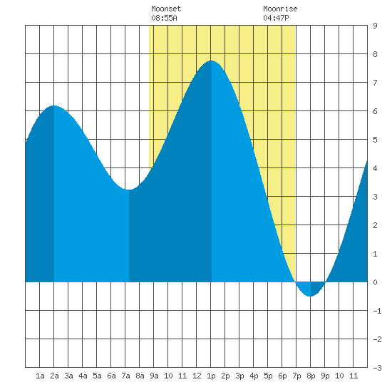 Mitrofania Island tide chart for Thursday, February 22, 2024