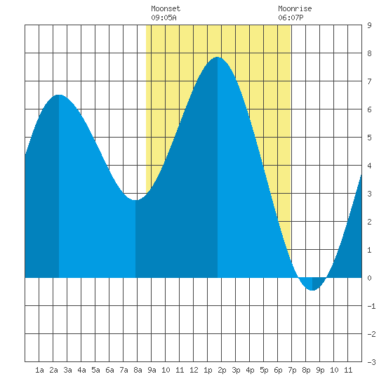 Mitrofania Island tide chart for Friday, February 23, 2024