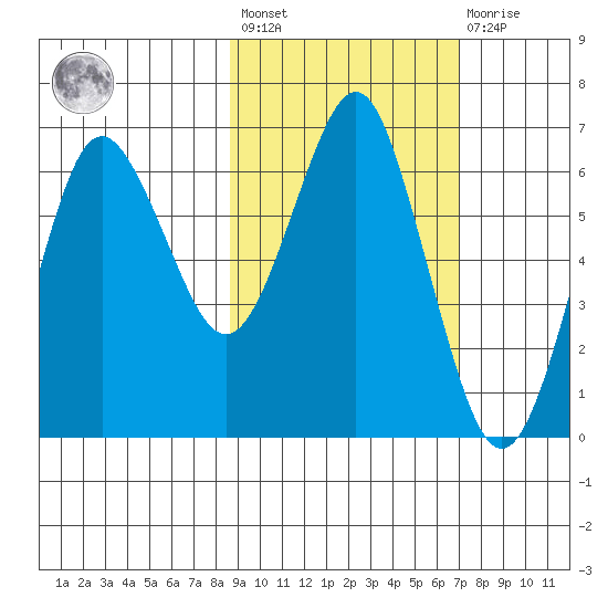 Mitrofania Island tide chart for Saturday, February 24, 2024