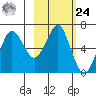 Mitrofania Island tide chart for Saturday, February 24, 2024