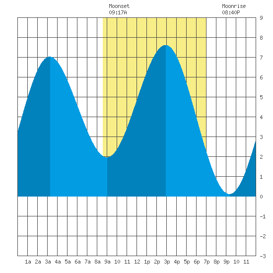 Mitrofania Island tide chart for Sunday, February 25, 2024