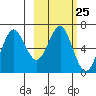 Mitrofania Island tide chart for Sunday, February 25, 2024