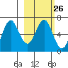Mitrofania Island tide chart for Monday, February 26, 2024