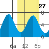 Mitrofania Island tide chart for Tuesday, February 27, 2024