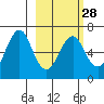 Mitrofania Island tide chart for Wednesday, February 28, 2024