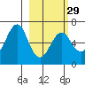 Mitrofania Island tide chart for Thursday, February 29, 2024