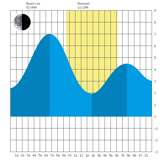 Mitrofania Island tide chart for Friday, February 2, 2024