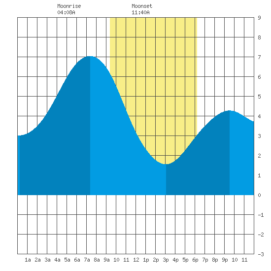 Mitrofania Island tide chart for Saturday, February 3, 2024