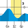 Mitrofania Island tide chart for Saturday, February 3, 2024
