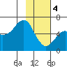 Mitrofania Island tide chart for Sunday, February 4, 2024