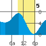 Mitrofania Island tide chart for Monday, February 5, 2024