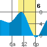 Mitrofania Island tide chart for Tuesday, February 6, 2024