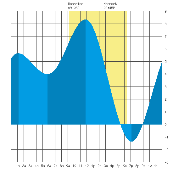Mitrofania Island tide chart for Wednesday, February 7, 2024