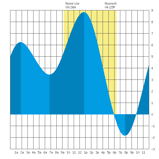 Mitrofania Island tide chart for Thursday, February 8, 2024