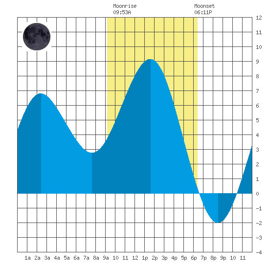 Mitrofania Island tide chart for Friday, February 9, 2024