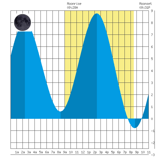 Mitrofania Island tide chart for Sunday, March 10, 2024