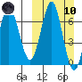 Mitrofania Island tide chart for Sunday, March 10, 2024