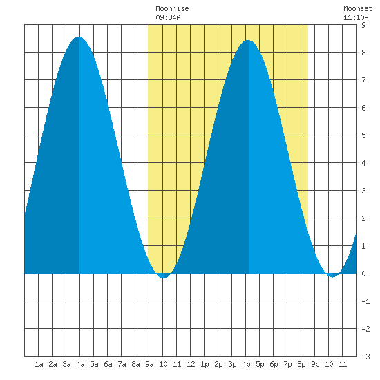 Mitrofania Island tide chart for Monday, March 11, 2024